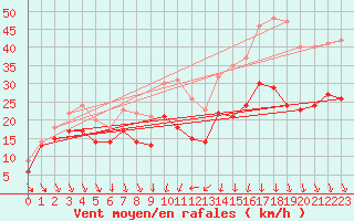 Courbe de la force du vent pour Alistro (2B)