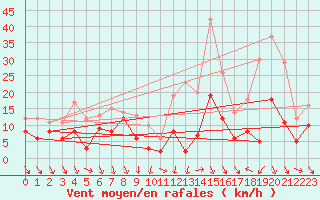 Courbe de la force du vent pour Saint-tienne-Valle-Franaise (48)