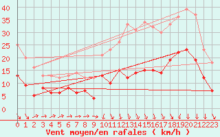 Courbe de la force du vent pour Le Mans (72)