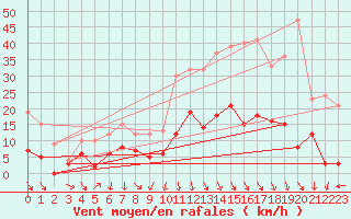 Courbe de la force du vent pour Deauville (14)