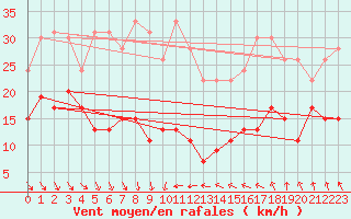 Courbe de la force du vent pour Ste (34)