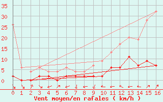 Courbe de la force du vent pour Delemont