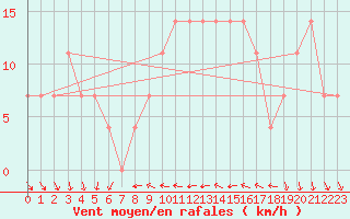 Courbe de la force du vent pour Eisenstadt