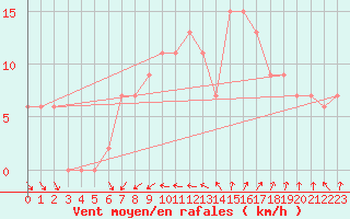 Courbe de la force du vent pour Dunkeswell Aerodrome