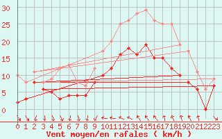 Courbe de la force du vent pour Hyres (83)