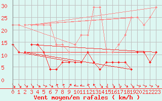 Courbe de la force du vent pour Gunnarn