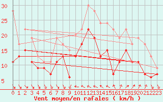 Courbe de la force du vent pour Hyres (83)