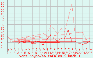 Courbe de la force du vent pour Comprovasco