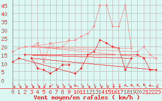 Courbe de la force du vent pour Monte Generoso