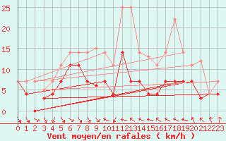Courbe de la force du vent pour Villafranca