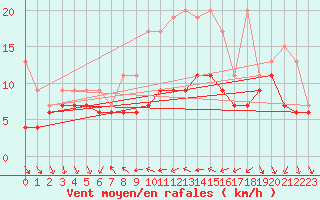 Courbe de la force du vent pour Nyon-Changins (Sw)