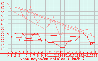 Courbe de la force du vent pour Corvatsch