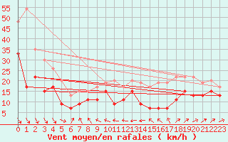 Courbe de la force du vent pour Ile du Levant (83)