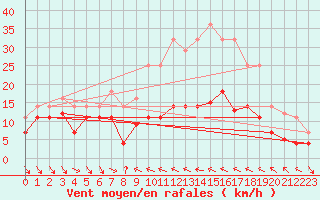 Courbe de la force du vent pour Villafranca