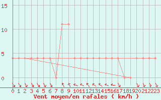 Courbe de la force du vent pour Mondsee