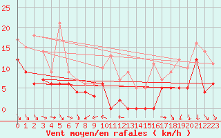 Courbe de la force du vent pour Orange (84)