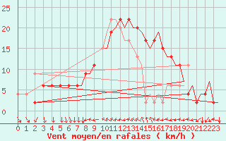 Courbe de la force du vent pour Bournemouth (UK)