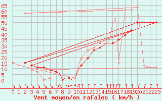 Courbe de la force du vent pour Scilly - Saint Mary