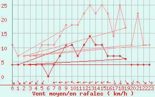 Courbe de la force du vent pour Constance (All)