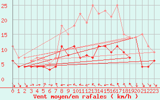 Courbe de la force du vent pour Geisenheim