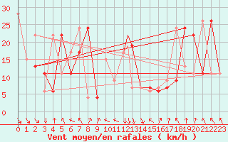 Courbe de la force du vent pour Akureyri