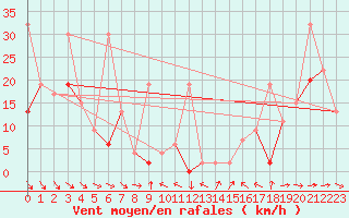 Courbe de la force du vent pour Jungfraujoch (Sw)