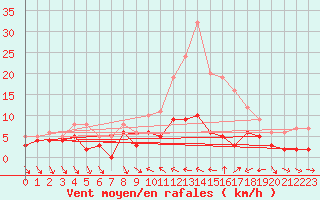 Courbe de la force du vent pour Toussus-le-Noble (78)