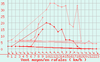Courbe de la force du vent pour San Bernardino