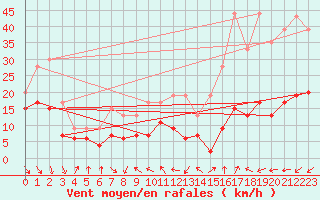 Courbe de la force du vent pour Cap Sagro (2B)