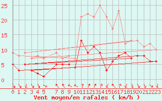 Courbe de la force du vent pour Schauenburg-Elgershausen