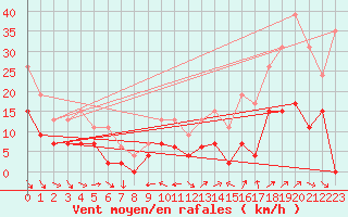 Courbe de la force du vent pour Luxeuil (70)