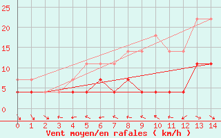 Courbe de la force du vent pour Suomussalmi Pesio