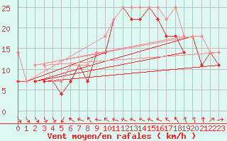 Courbe de la force du vent pour Mikolajki