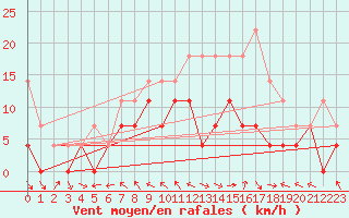 Courbe de la force du vent pour Kvamskogen-Jonshogdi 