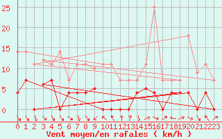 Courbe de la force du vent pour Mlaga, Puerto