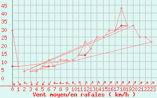 Courbe de la force du vent pour Jomfruland Fyr