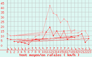 Courbe de la force du vent pour Schauenburg-Elgershausen