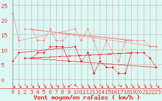 Courbe de la force du vent pour Monte Generoso