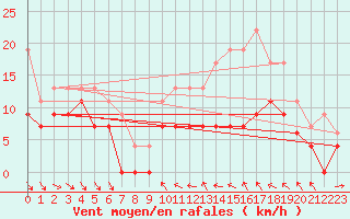 Courbe de la force du vent pour Dijon / Longvic (21)