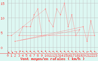 Courbe de la force du vent pour Milford Sound Aws