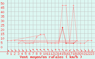 Courbe de la force du vent pour Achenkirch