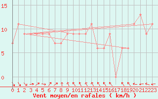 Courbe de la force du vent pour Nhill Composite