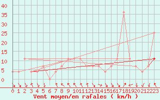 Courbe de la force du vent pour Eger