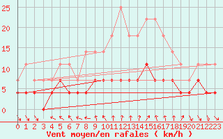 Courbe de la force du vent pour Kvikkjokk Arrenjarka A