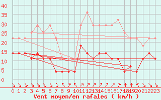 Courbe de la force du vent pour Roc St. Pere (And)