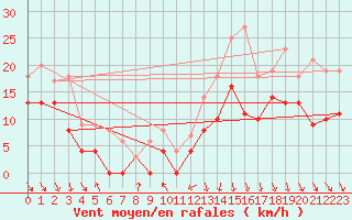 Courbe de la force du vent pour Roanne (42)