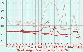 Courbe de la force du vent pour Comprovasco