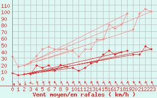 Courbe de la force du vent pour Gornergrat