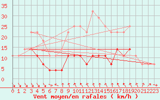 Courbe de la force du vent pour Rimnicu Sarat