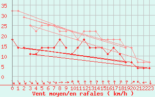 Courbe de la force du vent pour Skagsudde